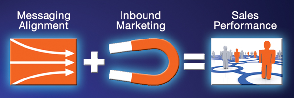 marketing alignment, inbound marketing, sales performance