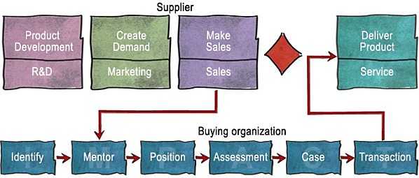 value created engagement