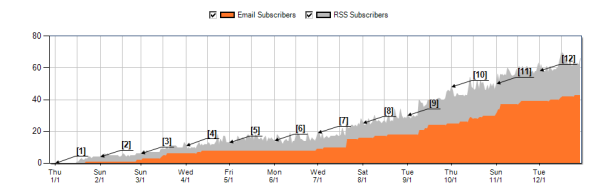 blog subscribers