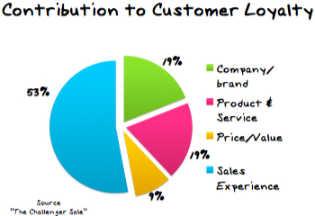 customer loyalty