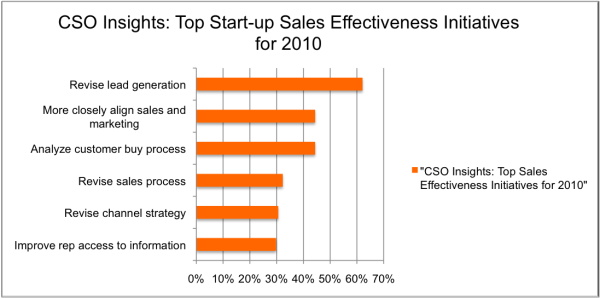 cso insights SPO 2010 startups