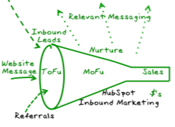 hubspot inbound marketing