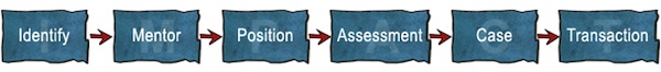 impact buying cycle