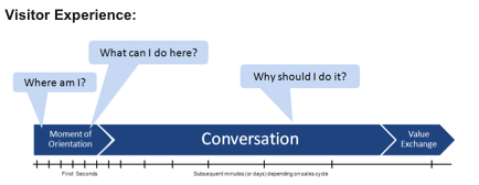 questions Web visitors ask