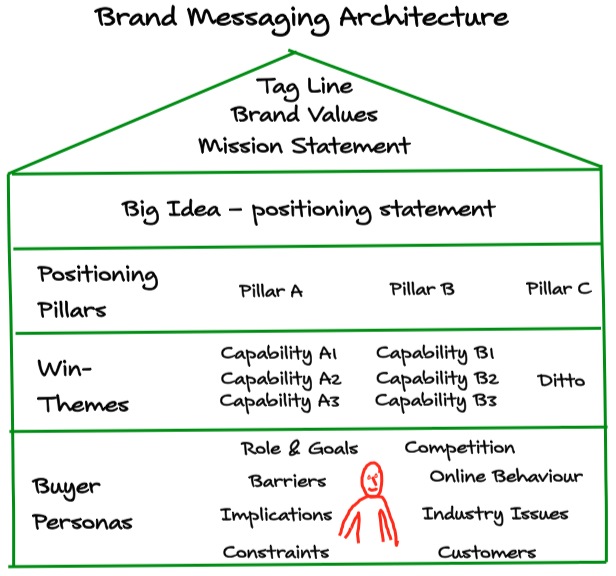 messaging architecture