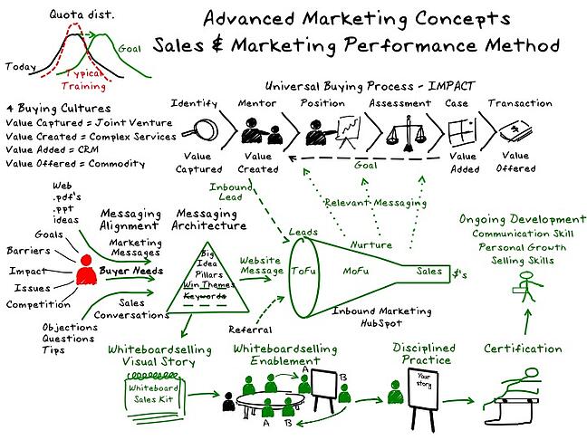 sales and marketing