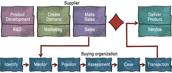 value created engagement
