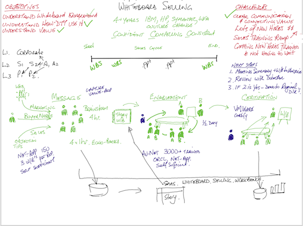 whiteboardselling method resized 600