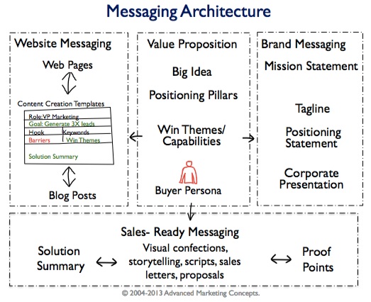 brand messaging