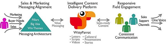 sales marketing alignment