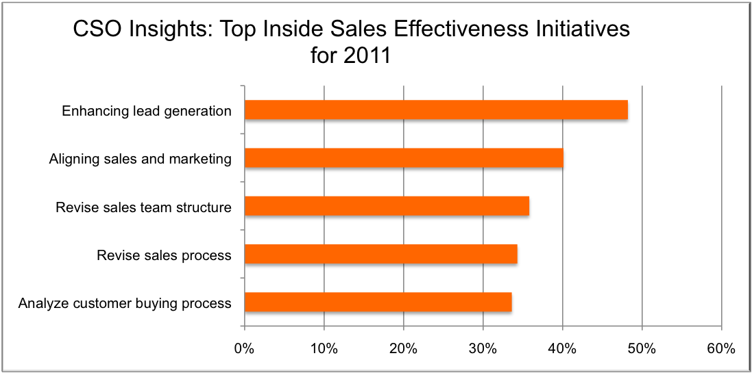 inside sales issues
