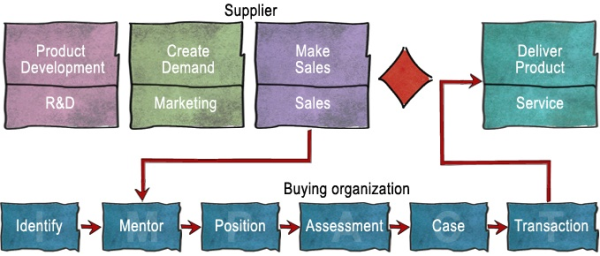 value created engagement