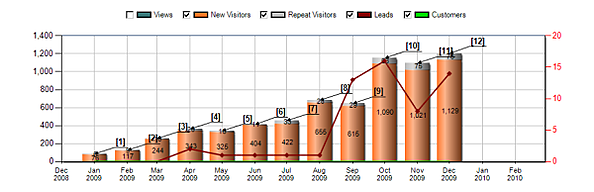 hubspot traffic