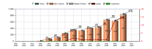 inbound marketing performance chart
