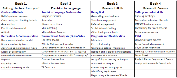 Selling in the Internet Age - Curriculum