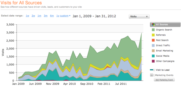 hubspot 3 yr traffic  resized 600