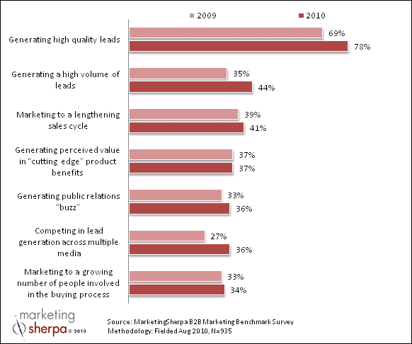 lead quantity vs quality chart
