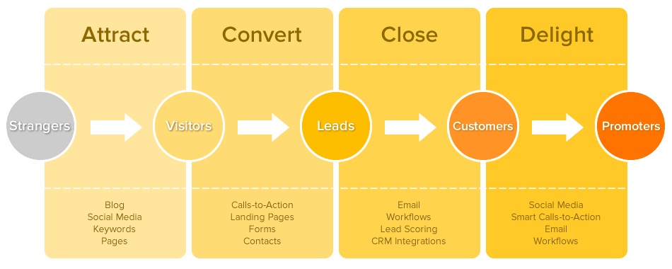 hubspot methodology full
