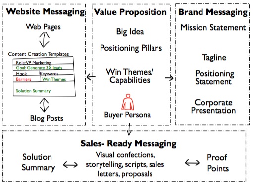 marketing message