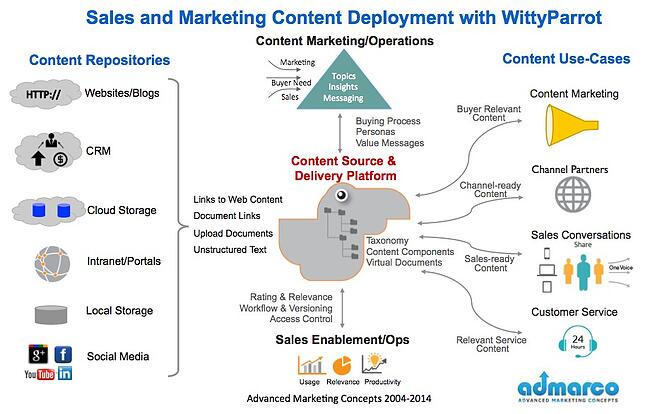 unstructured content