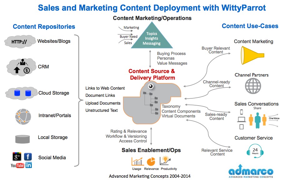 unstructured content