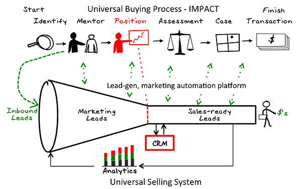 buy sell process
