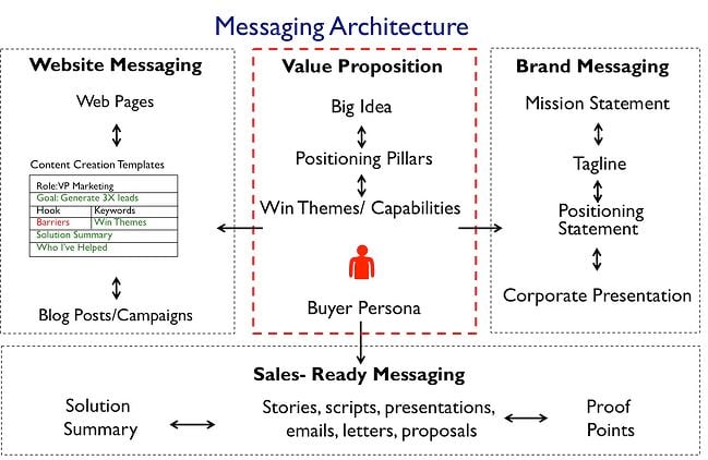 messaging creation