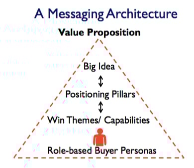 value proposition