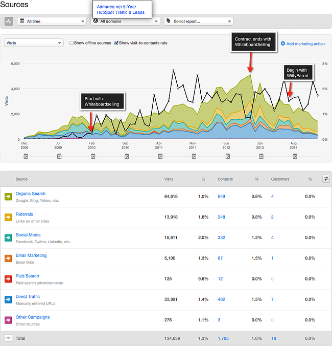 hubspot traffic
