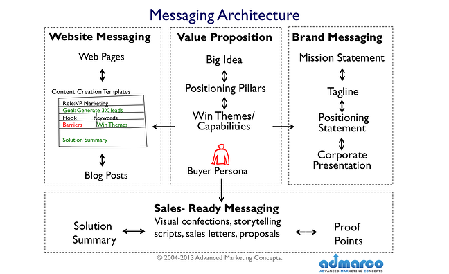 messaging