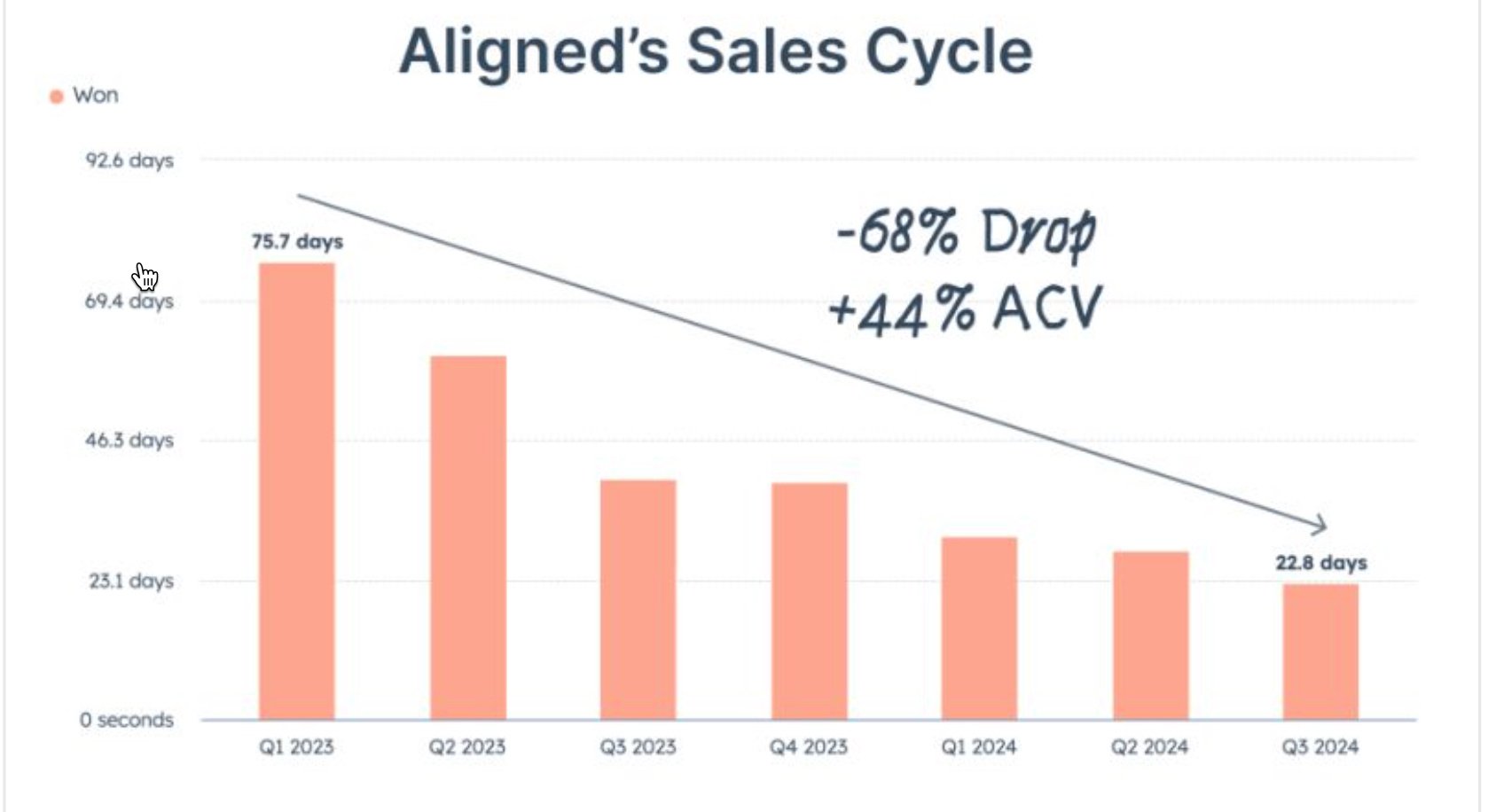 Aligned cycle time
