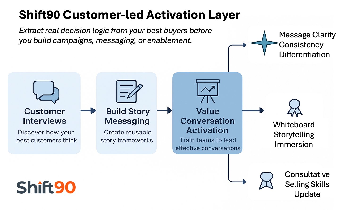 Customer led growth method.2