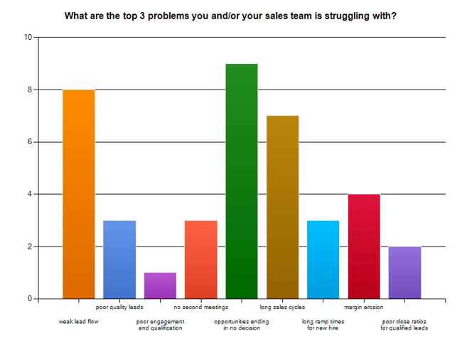 3 biggest sales problems