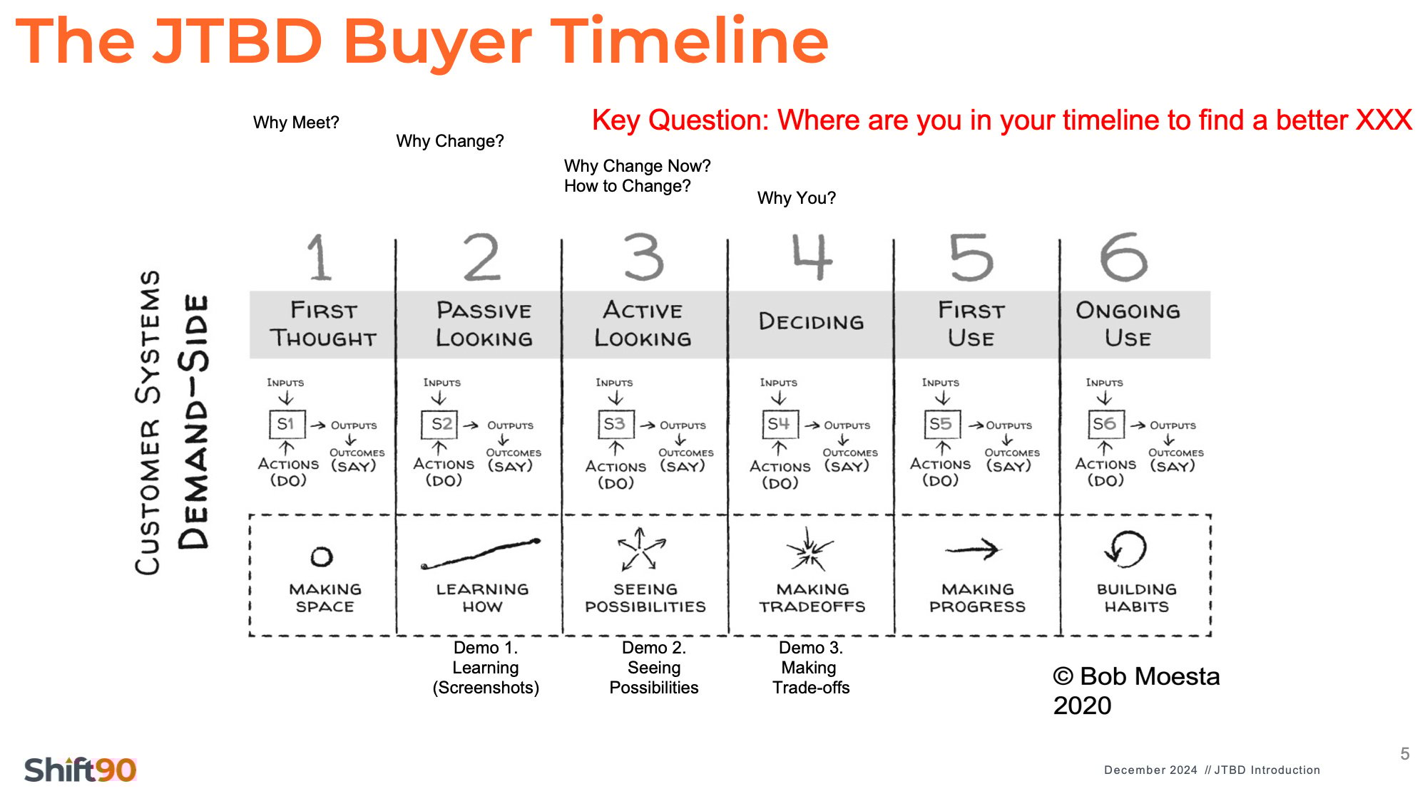 JTBD Timeline