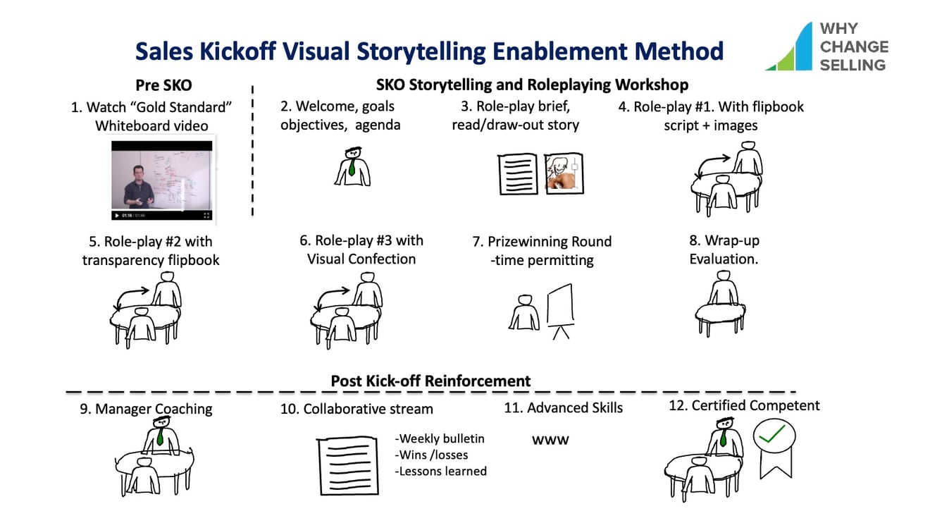 Ssals Visual Planning a 2023 Sales Kickoff - add Visual Storytelling Training
