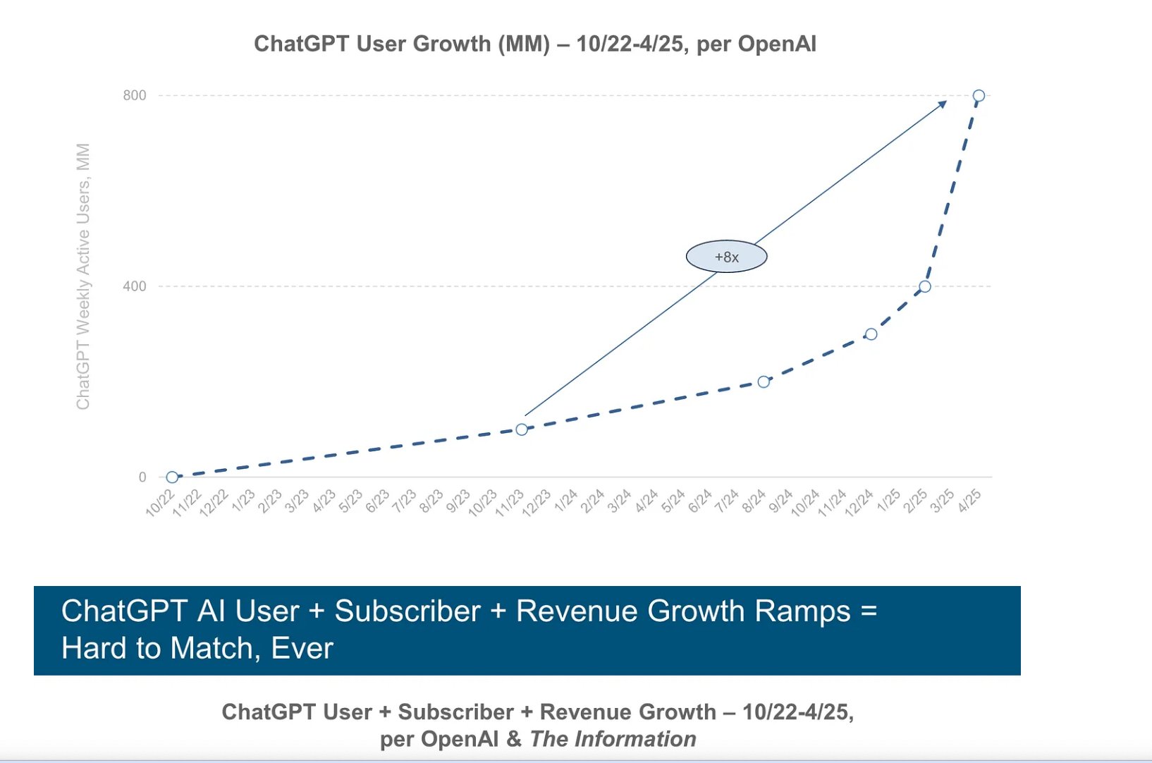 chatgpt user growth